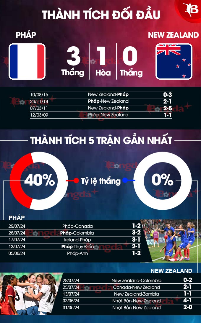 Phong độ gần đây của Nữ Pháp vs Nữ New Zealand