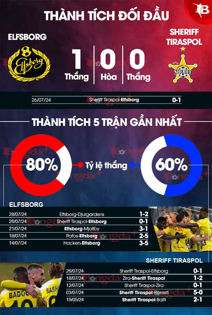 Phong độ gần đây của Elfsborg vs Sheriff Tiraspol 