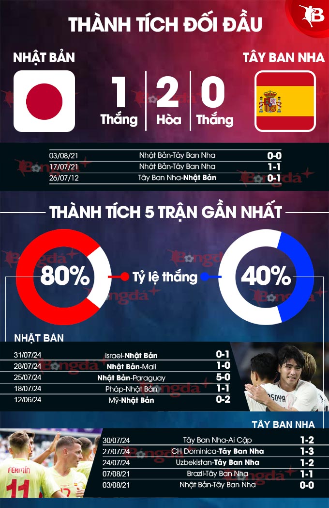 Phong độ gần đây của U23 Nhật Bản vs U23 Tây Ban Nha