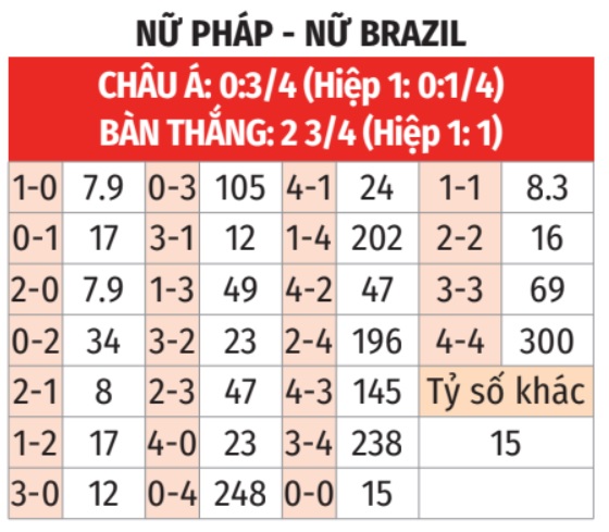 Nữ Pháp vs Nữ Brazil