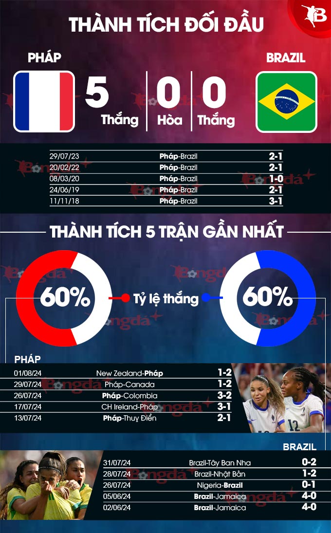 Nữ Pháp vs Nữ Brazil