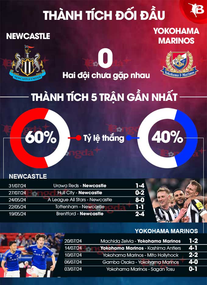 Phong độ gần đây của Newcastle vs Yokohama Marinos