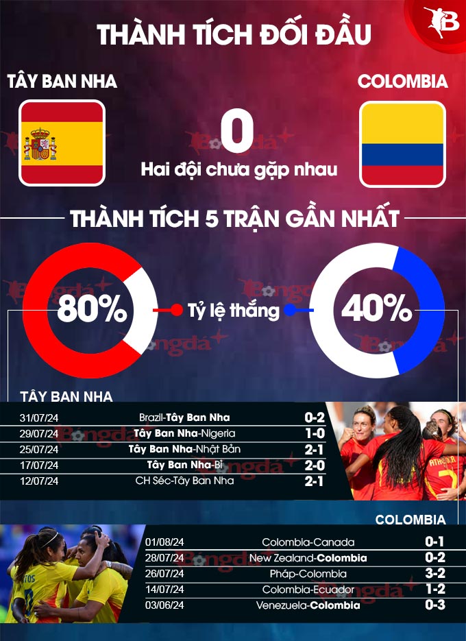 Phong độ gần đây của Nữ Tây Ban Nha vs Nữ Colombia