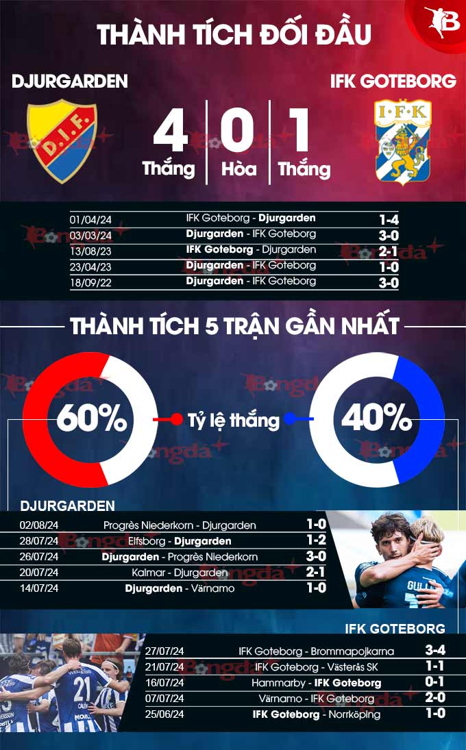 Djurgarden vs Goteborg