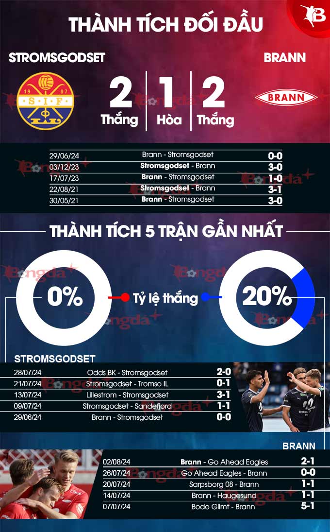 Phong độ gần đây của Stromsgodset vs Brann