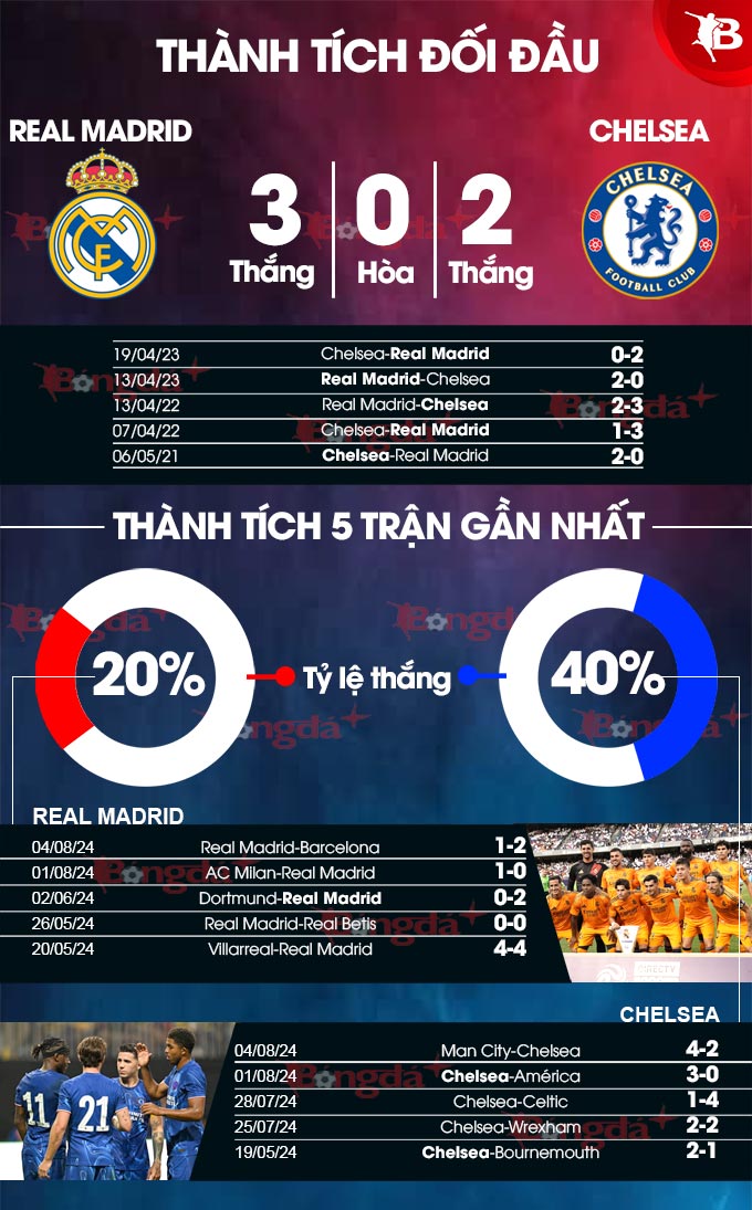 Real Madrid vs Chelsea