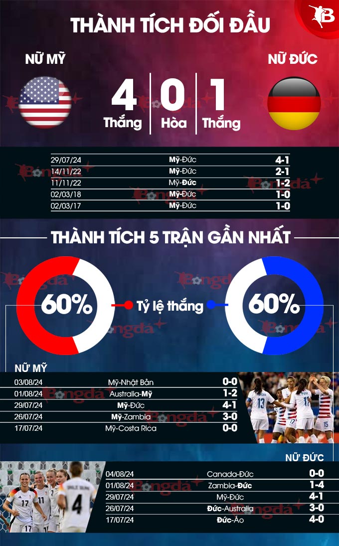 Phong độ gần đây của Nữ Mỹ vs Nữ Đức