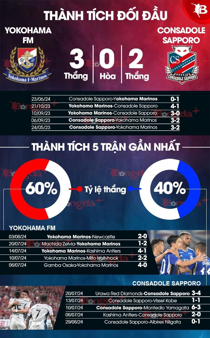 Phong độ gần đây của Yokohama F Marinos vs Consadole Sapporo