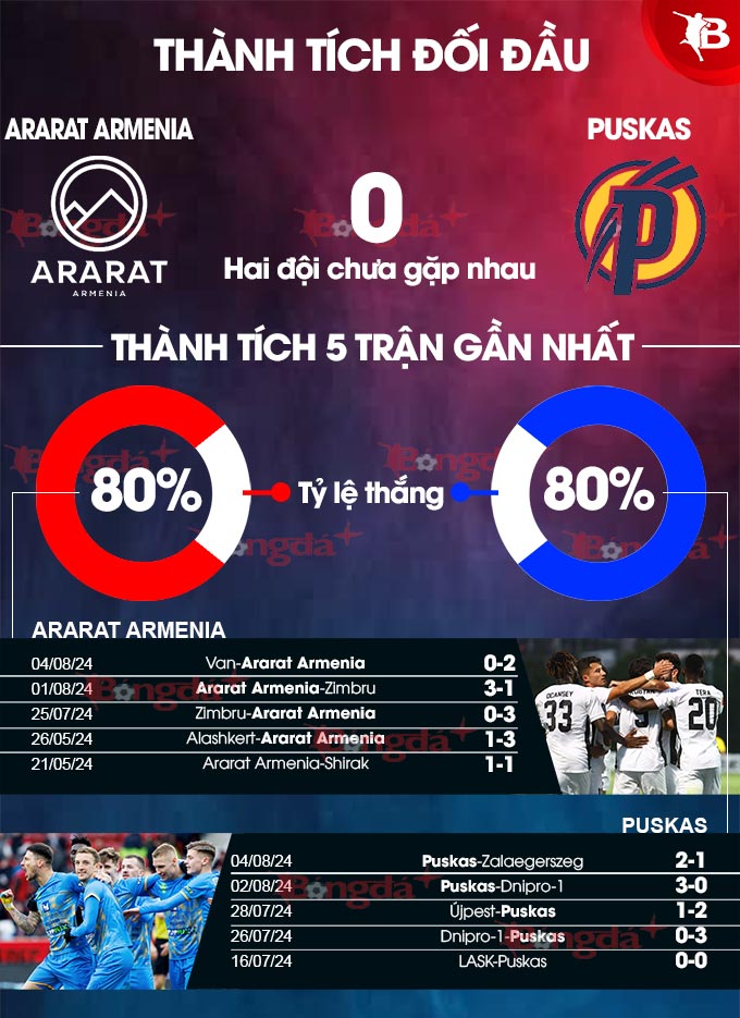 Ararat Armenia vs Puskas