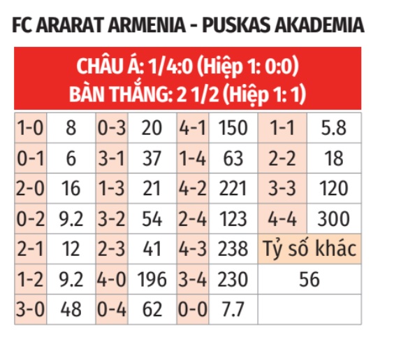 Ararat Armenia vs Puskas