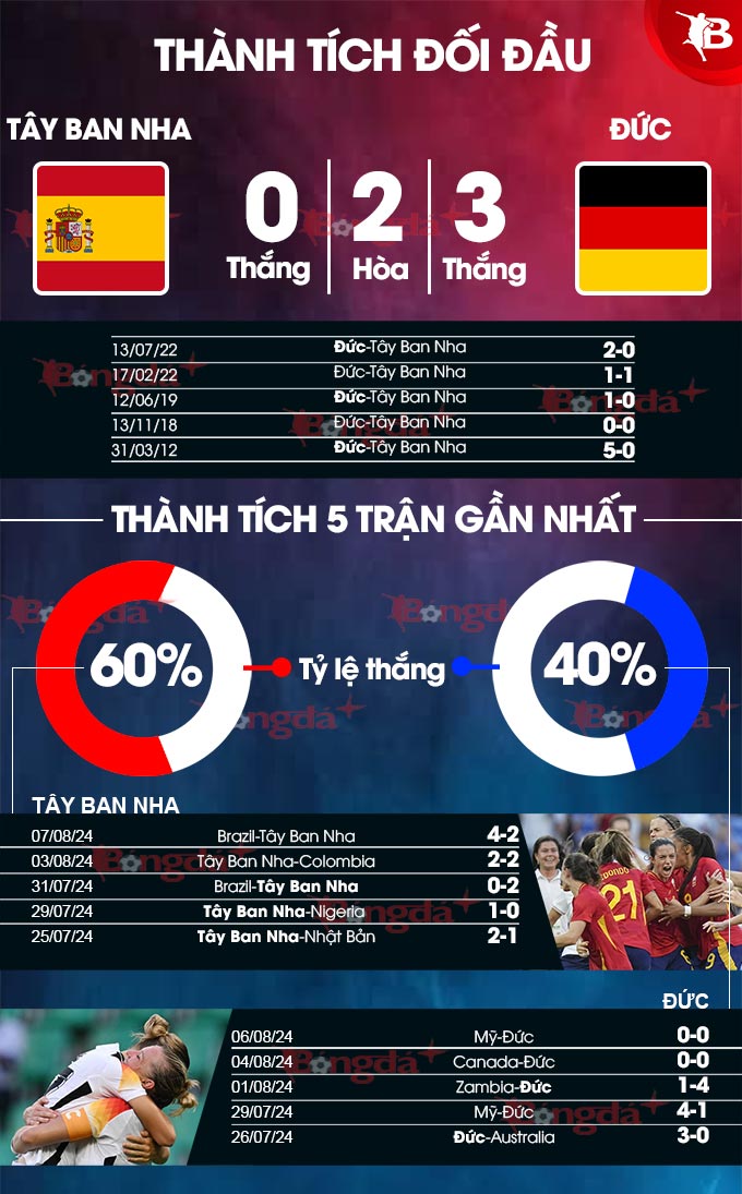 Phong độ gần đây của Nữ Tây Ban Nha vs Nữ Đức