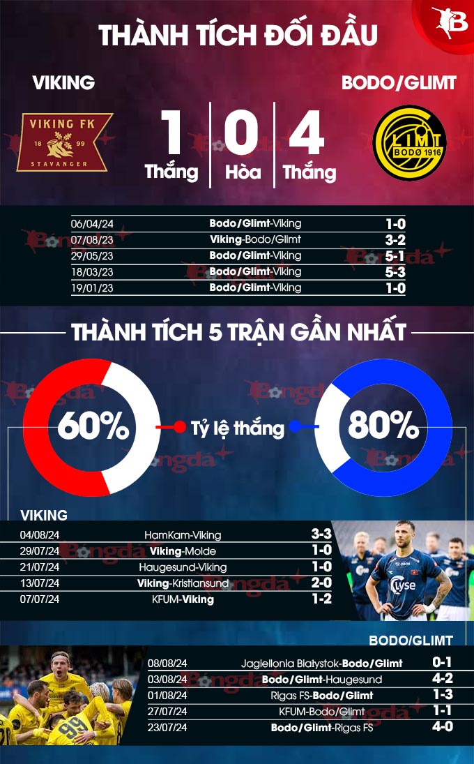 Viking vs Bodo Glimt