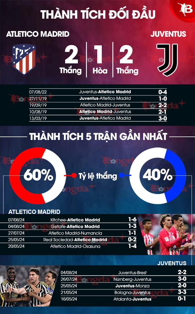 Atletico vs Juventus