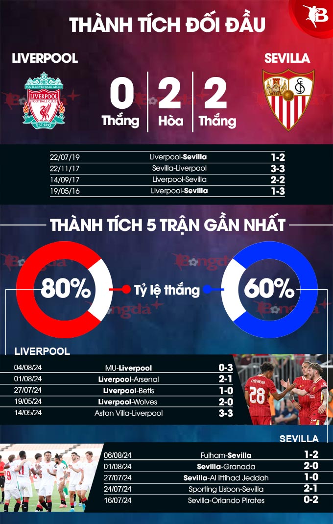 Phong độ gần đây của Liverpool vs Sevilla