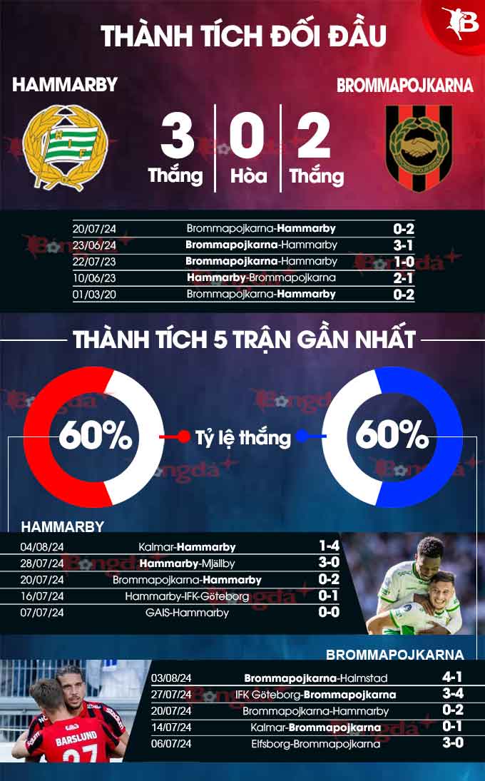 Hammarby vs Brommapojkarna