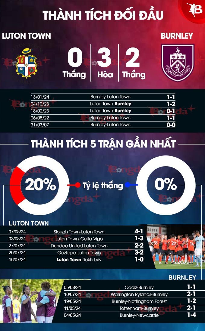 Phong độ gần đây của Luton Town vs Burnley