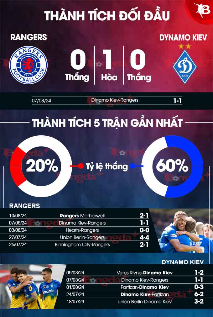 Rangers vs Dinamo Kiev