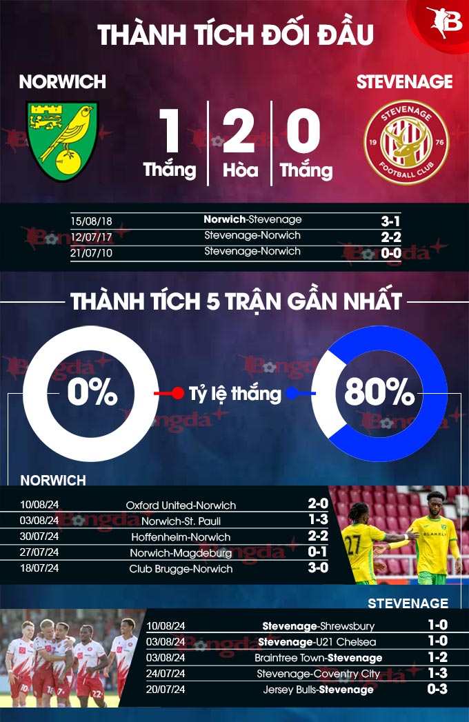 Phong độ gần đây của Norwich vs Stevenage