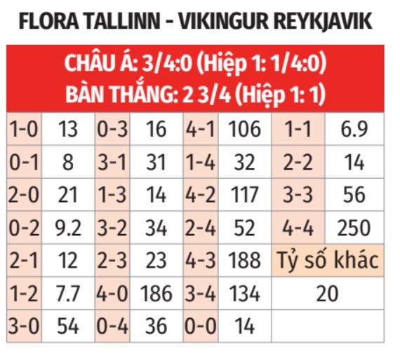 Flora vs Vikingur Reykjavik 