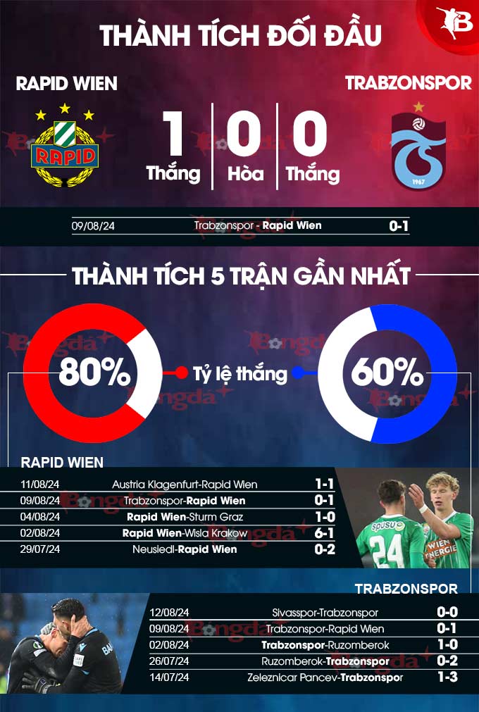 Phong độ gần đây của Rapid Wien vs Trabzonspor