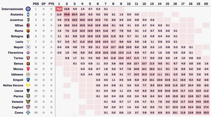 BXH Serie A 2024/25 theo dự đoán của Opta