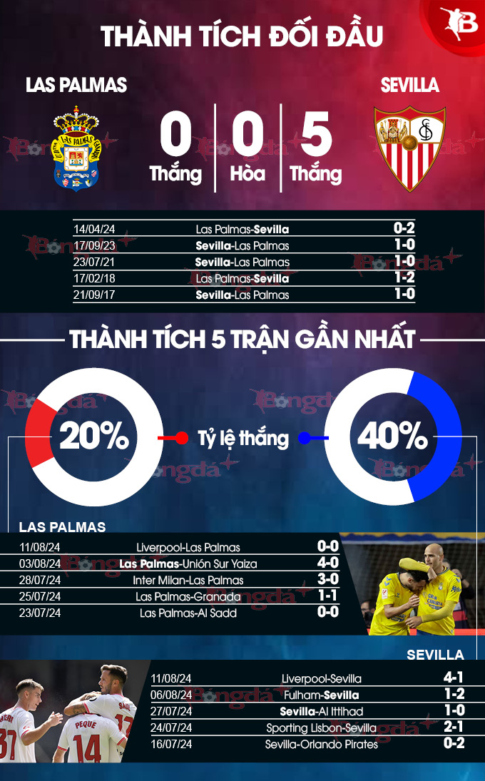 Las Palmas vs Sevilla