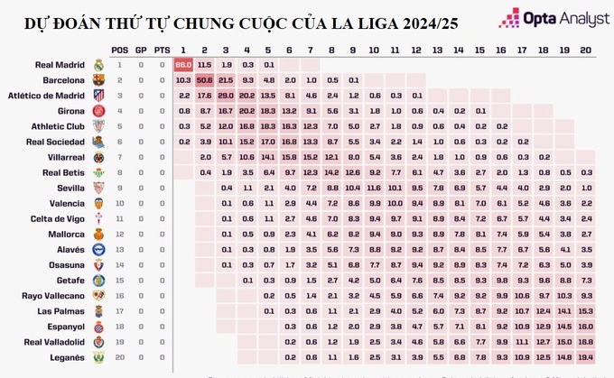 Real Madrid= được dự đoán sẽ bảo vệ thành công chức vô địch La Liga.