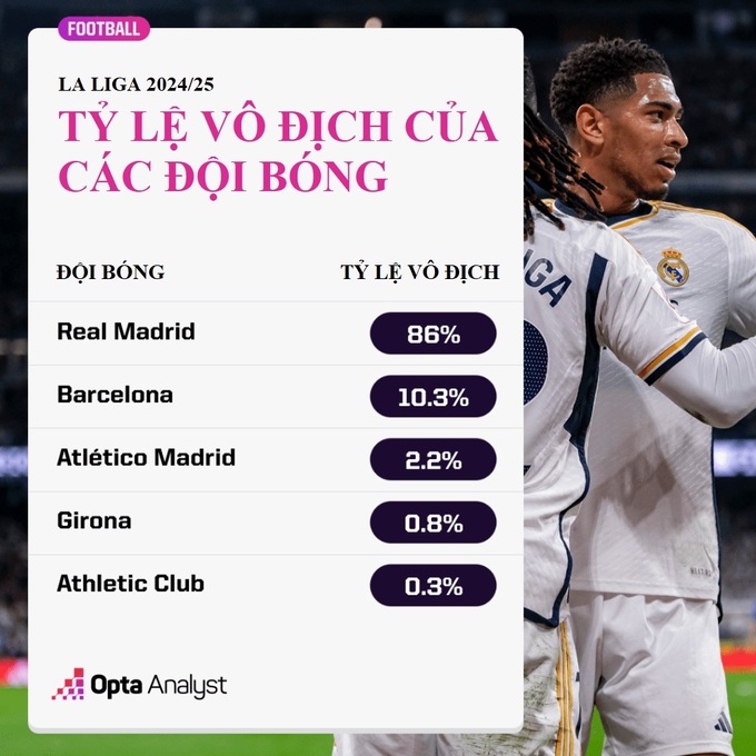 Tỷ lệ vô địch La Liga của Real Madrid= bỏ rất xa các đối thủ còn lại.