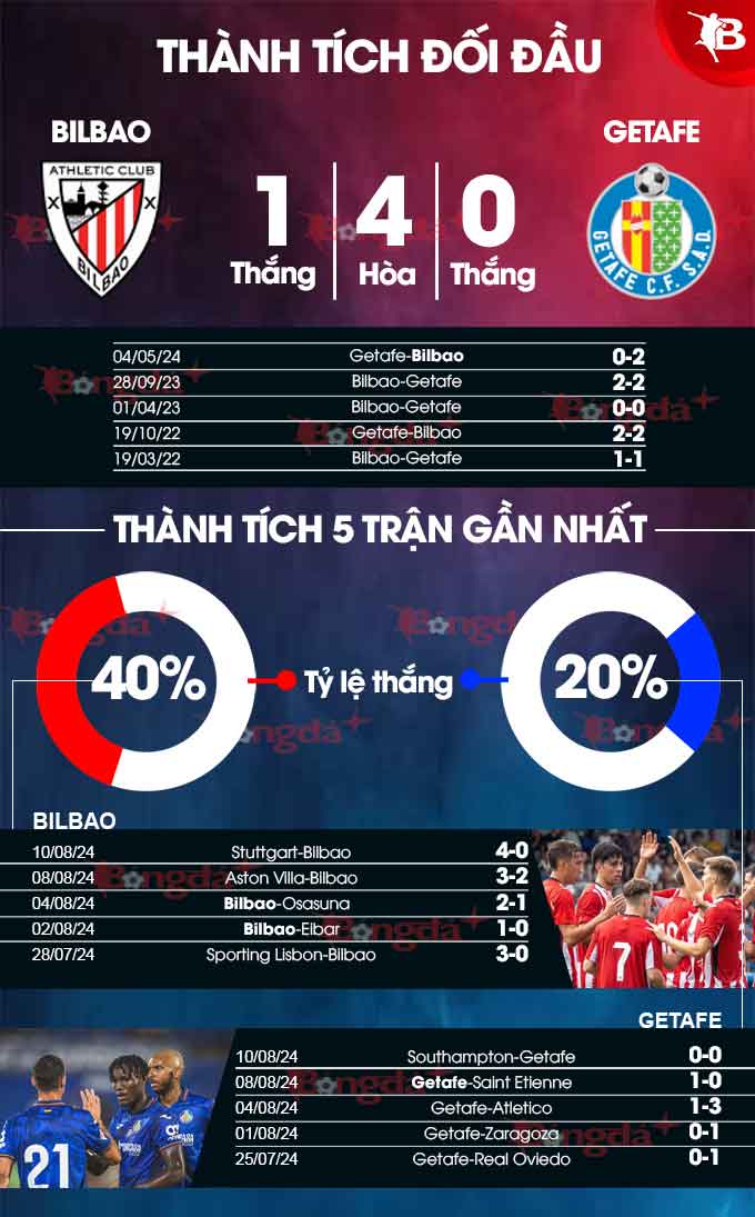 Phong độ gần đây của Bilbao vs Getafe