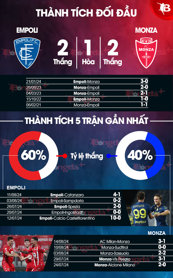 Empoli vs Monza