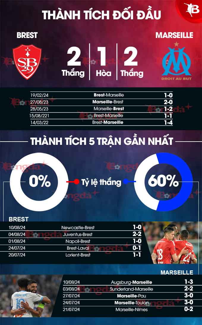 Phong độ gần đây của Brest vs Marseille