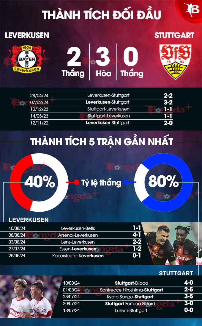 Phong độ gần đây của Leverkusen vs Stuttgart