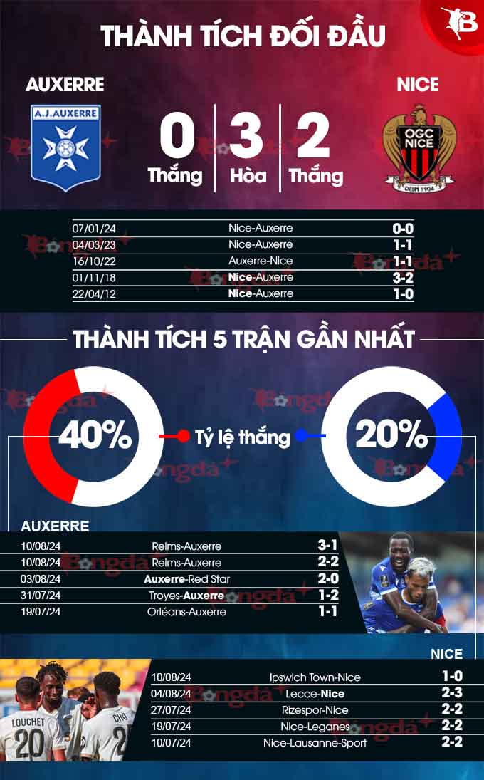 Auxerre vs Nice