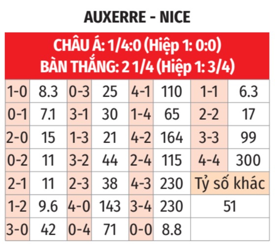 Auxerre vs Nice