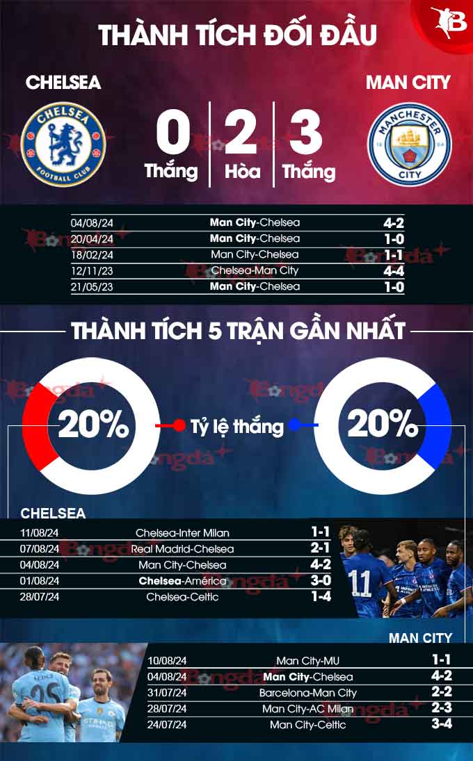 Chelsea vs Man City