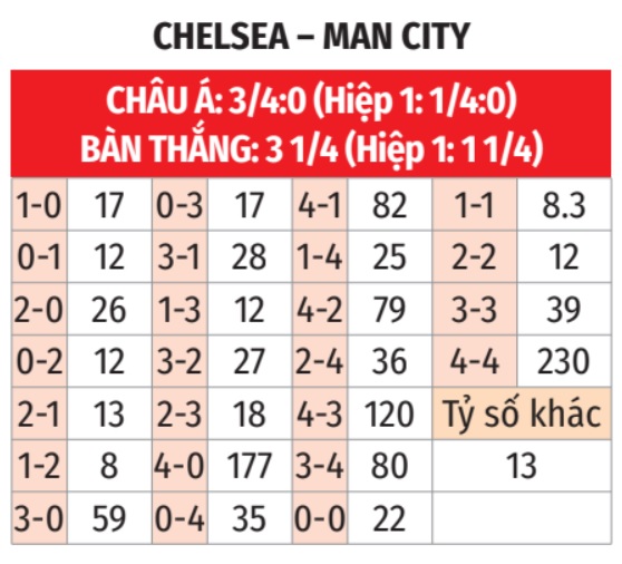 Chelsea vs Man City