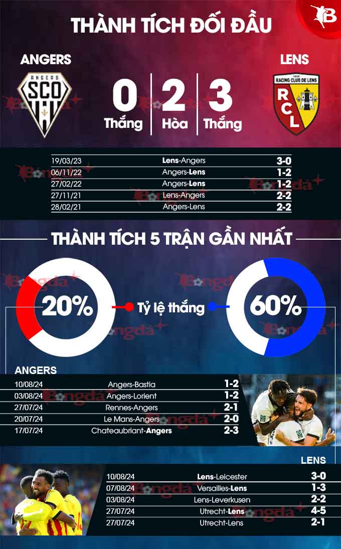 Phong độ gần đây của Angers vs Lens