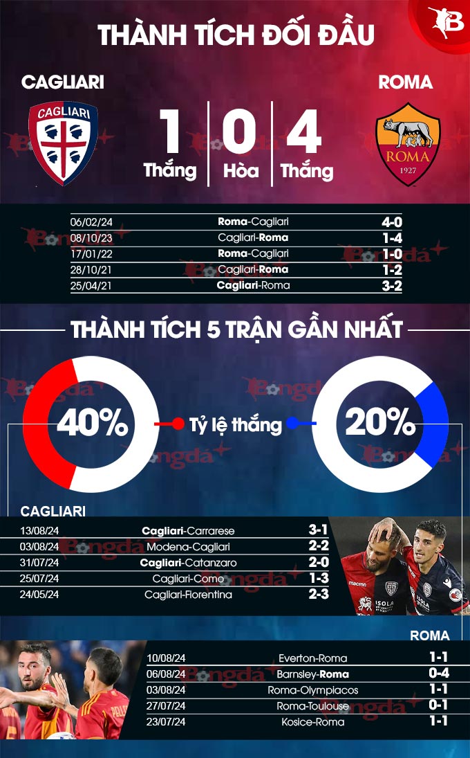 Phong độ gần đây của Cagliari vs Roma