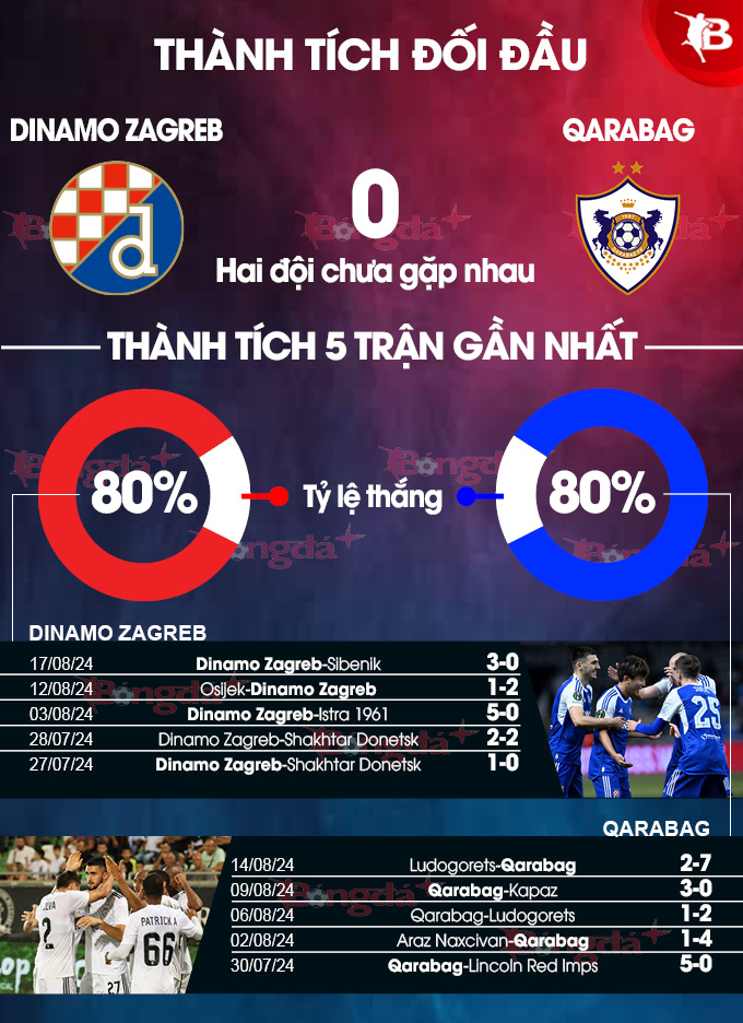 Dinamo Zagreb vs Qarabag