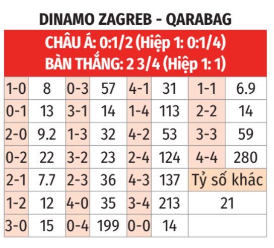 Dinamo Zagreb vs Qarabag