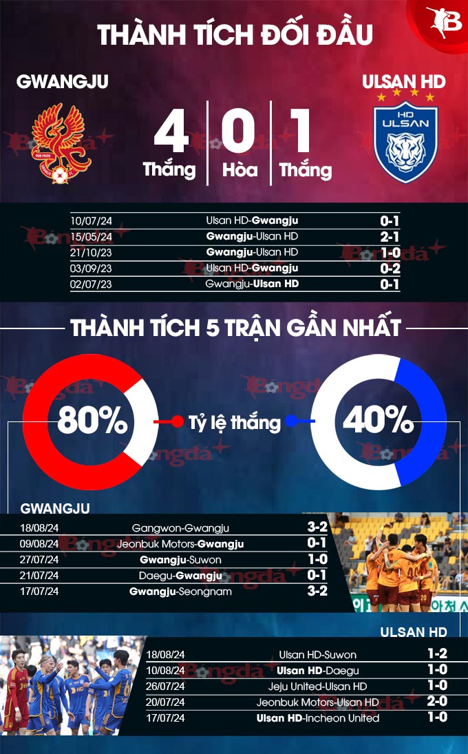 Gwangju vs Ulsan HD