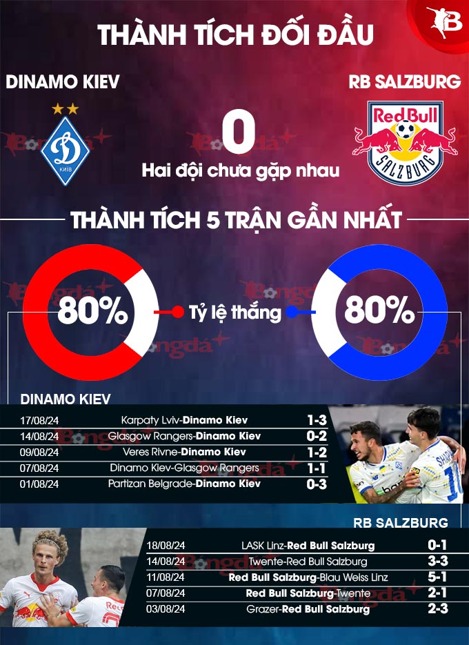 Phong độ gần đây của Dinamo Kiev vs Red Bull Salzburg