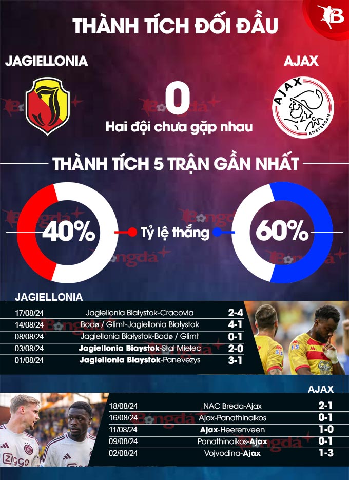 Jagiellonia Białystok vs Ajax