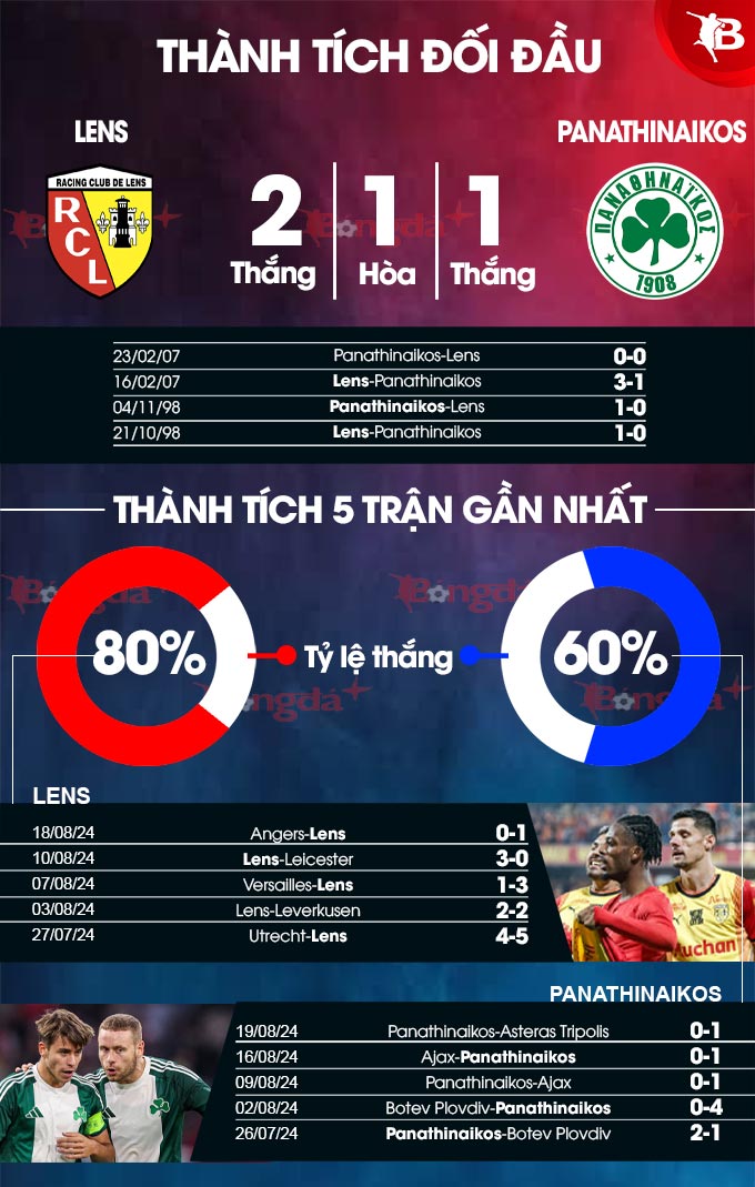 Phong độ gần đây của Lens vs Panathinaikos