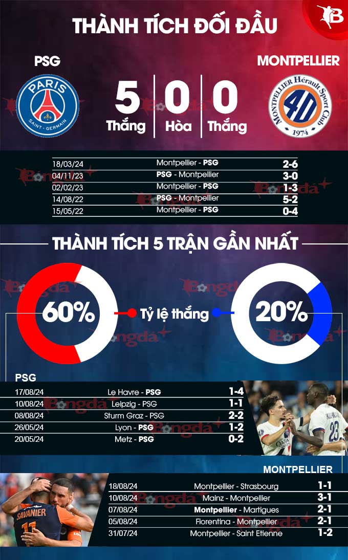 Phong độ gần đây của PSG vs Montpellier