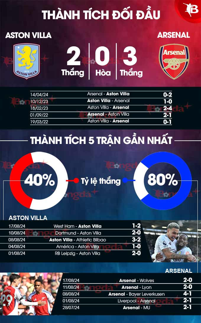 Aston Villa vs Arsenal