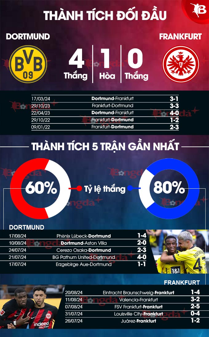 Dortmund vs Frankfurt