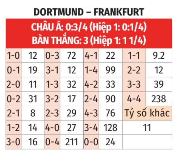 Dortmund vs Frankfurt