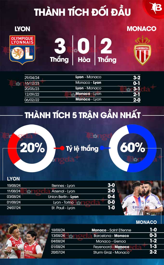 Phong độ gần đây của Lyon vs Monaco