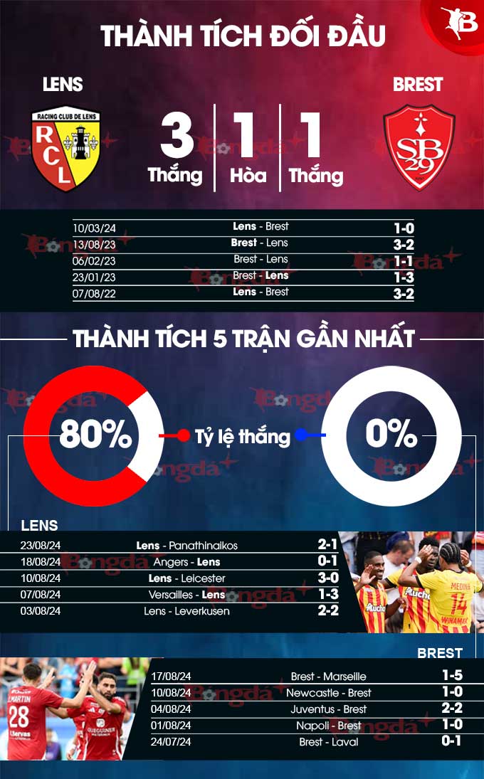 Phong độ gần đây của Lens vs Brest